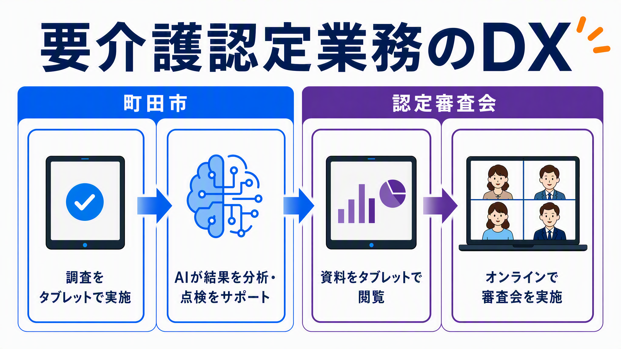 お役所の常識を変える ―介護認定デジタル化で”待つ不安”を減らした町田市の挑戦―