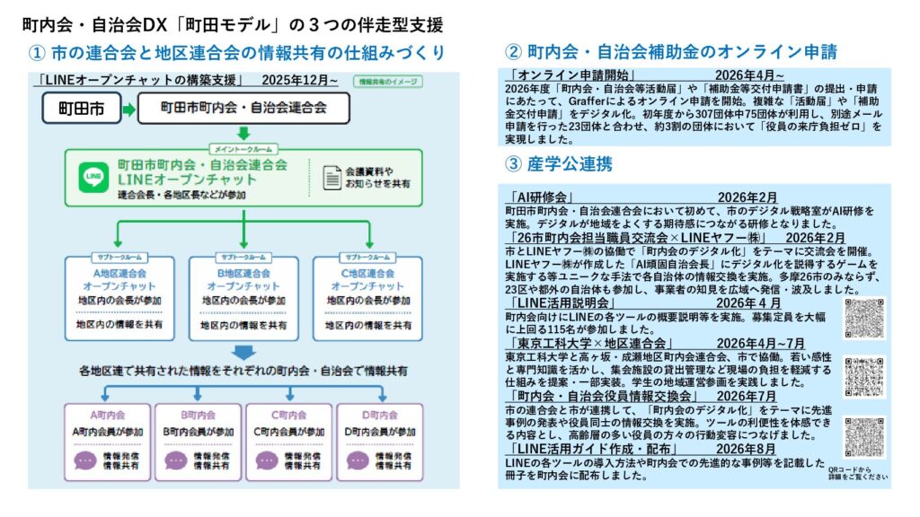 デジタルでつながる住みよいまちの未来へ 協働による町内会・自治会ＤＸ「町田モデル」を構築！